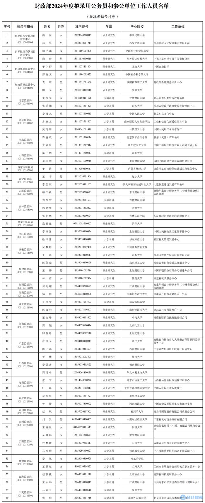 两人来自会计师事务所！财政部2024年度拟录用公务员名单公示！