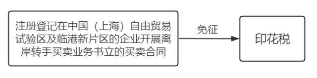 离岸贸易印花税优惠政策解读来了→