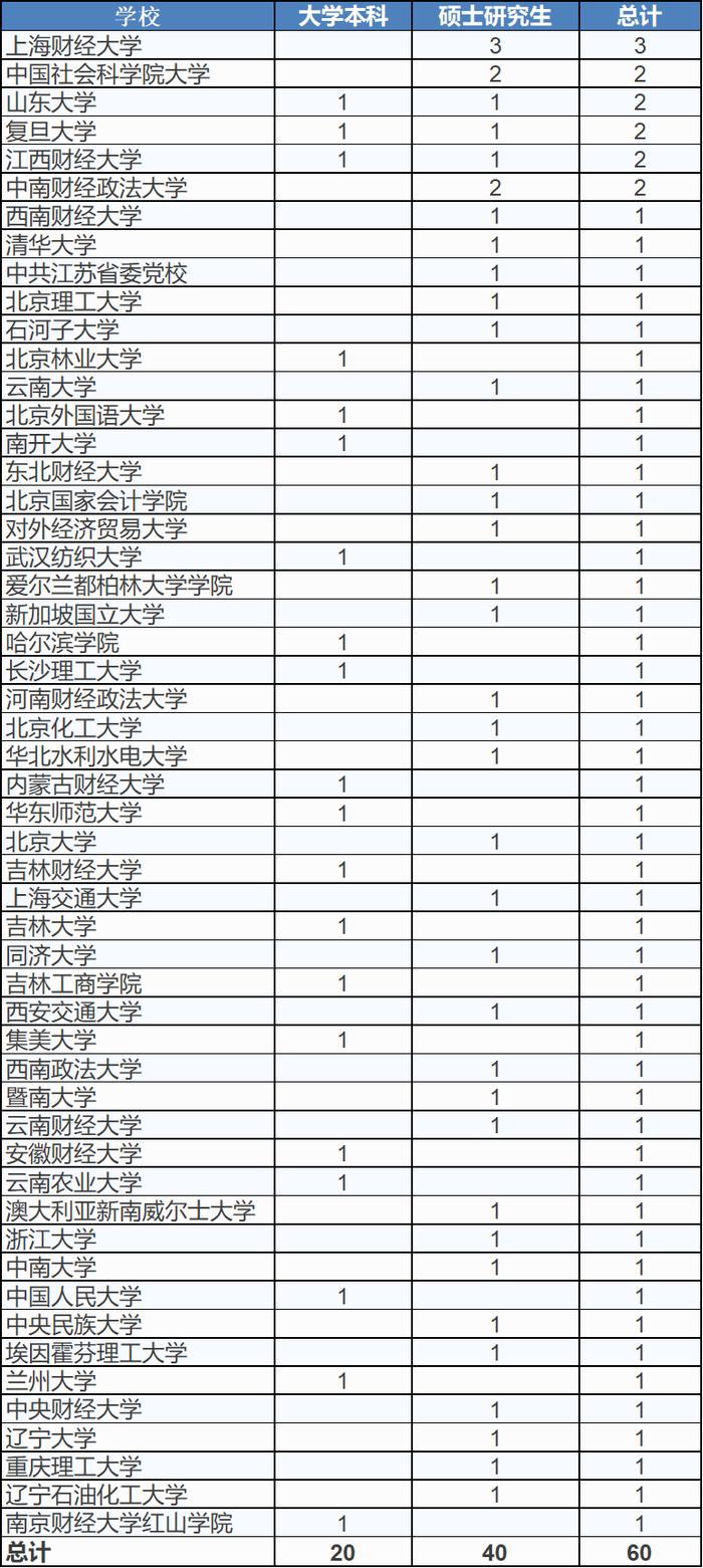 两人来自会计师事务所！财政部2024年度拟录用公务员名单公示！