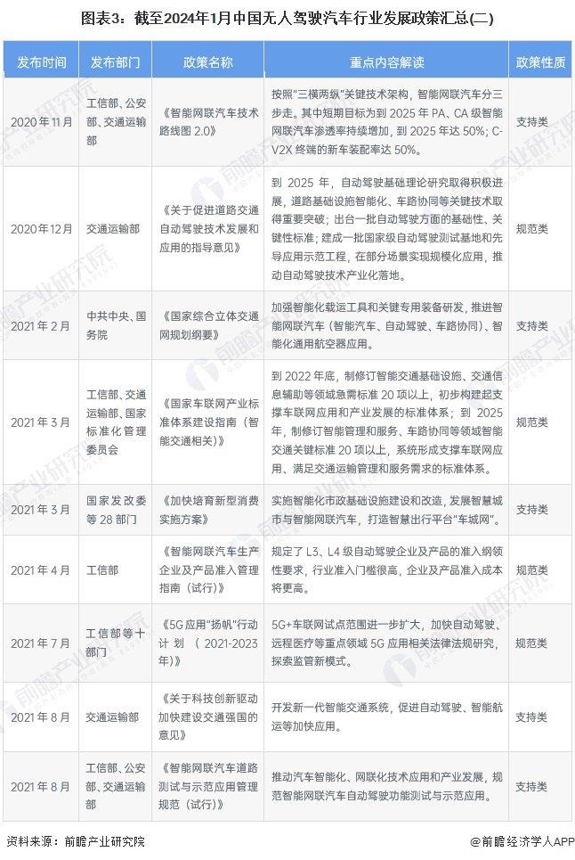 重磅！2024年中国及31省市无人驾驶汽车行业政策汇总及解读（全）