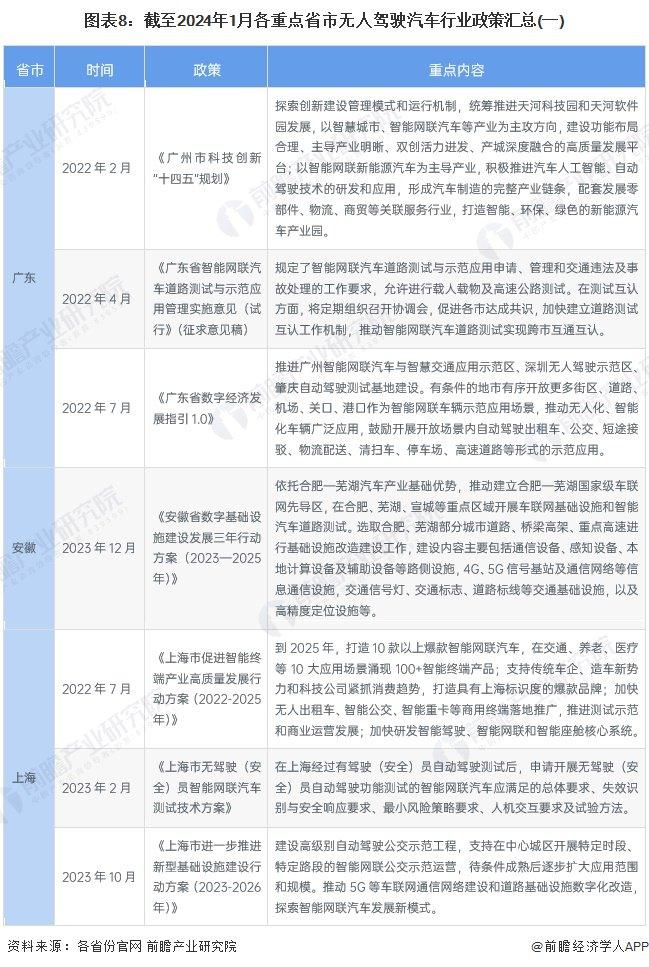 重磅！2024年中国及31省市无人驾驶汽车行业政策汇总及解读（全）