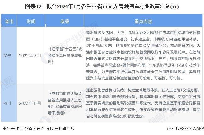 重磅！2024年中国及31省市无人驾驶汽车行业政策汇总及解读（全）