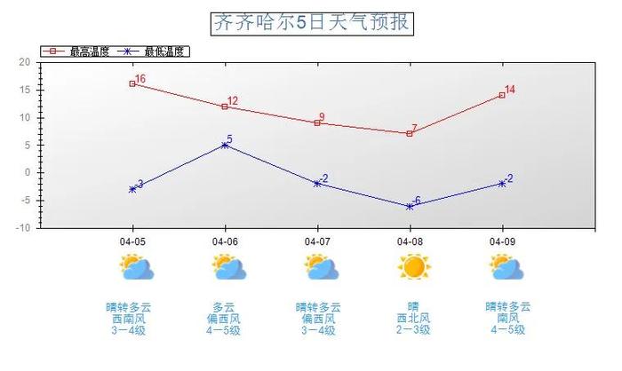 @齐齐哈尔人  阵风7-8级，降温明显…