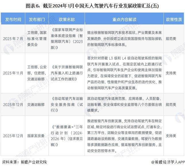 重磅！2024年中国及31省市无人驾驶汽车行业政策汇总及解读（全）