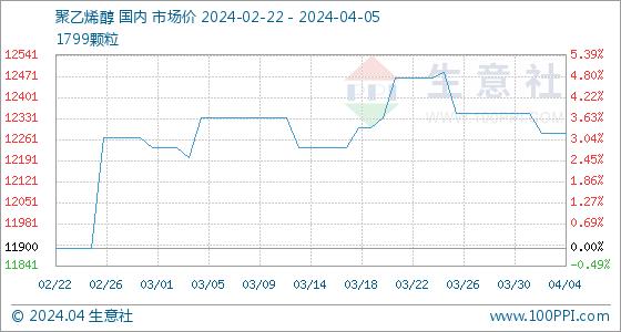 4月5日生意社聚乙烯醇基准价为12283.33元/吨