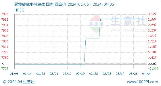 4月5日生意社聚羧酸减水剂单体基准价为7966.67元/吨