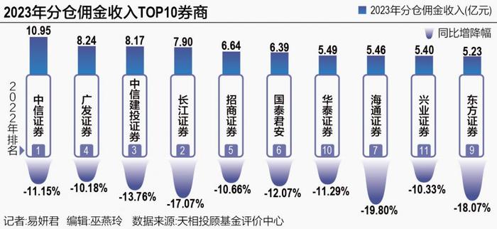 券商分仓江湖生变 申万宏源辞别前十 35家黑马逆袭