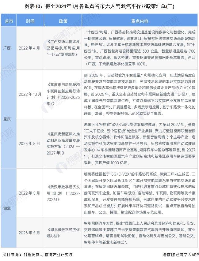 重磅！2024年中国及31省市无人驾驶汽车行业政策汇总及解读（全）