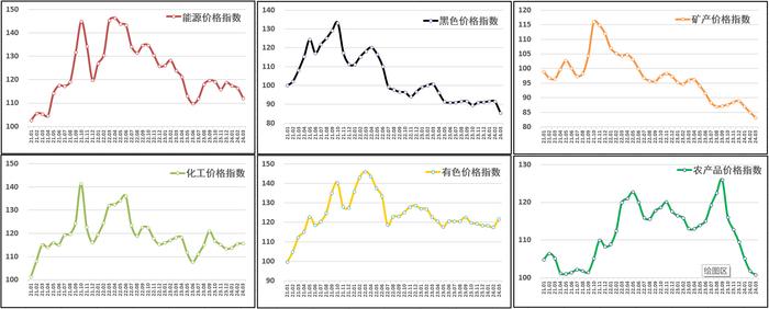 【财经分析】3月中国大宗商品价格指数（CBPI）为112 市场整体处于筑底过程