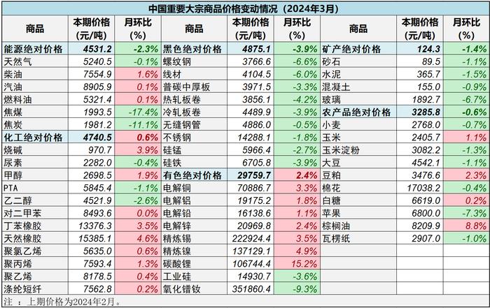 【财经分析】3月中国大宗商品价格指数（CBPI）为112 市场整体处于筑底过程