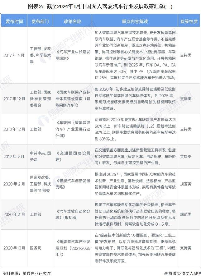 重磅！2024年中国及31省市无人驾驶汽车行业政策汇总及解读（全）