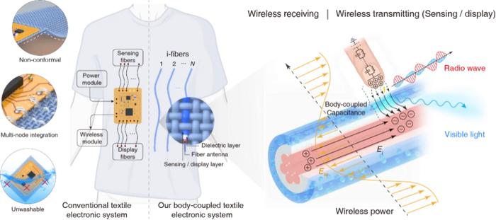 衣服秒变触摸屏、遥控器，中国智能纤维登上《科学》顶刊，开创人机接口的未来