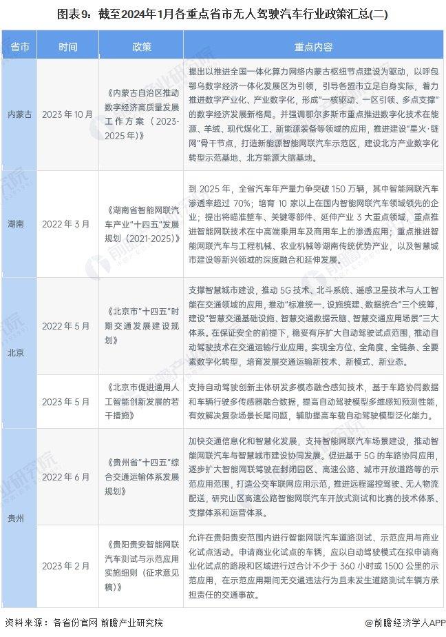 重磅！2024年中国及31省市无人驾驶汽车行业政策汇总及解读（全）