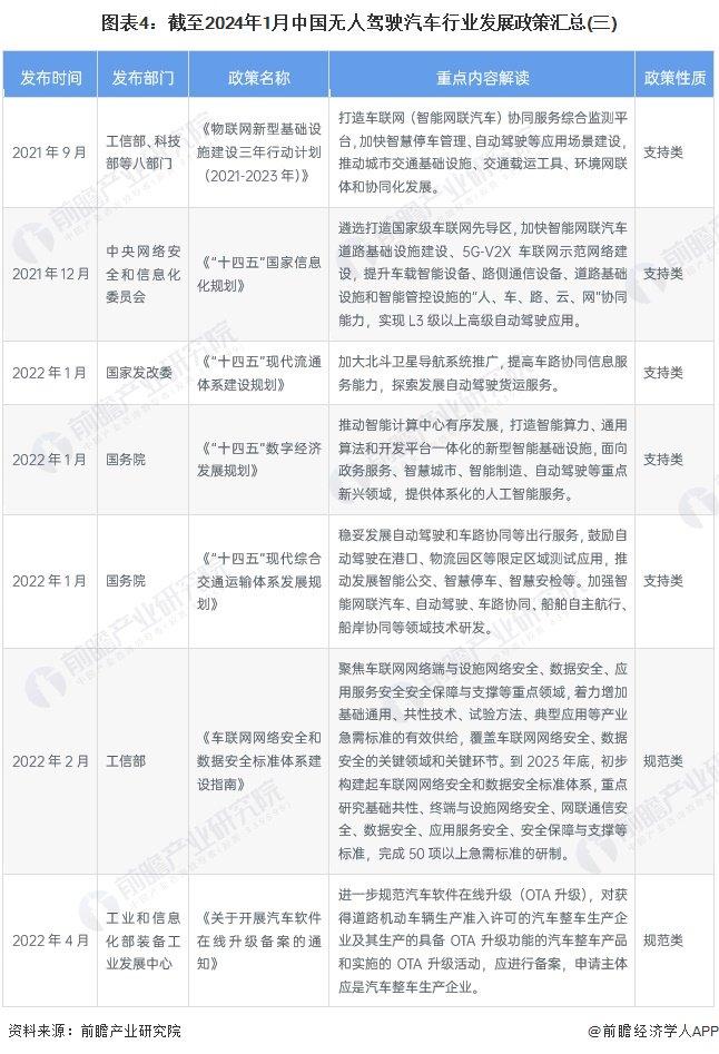 重磅！2024年中国及31省市无人驾驶汽车行业政策汇总及解读（全）