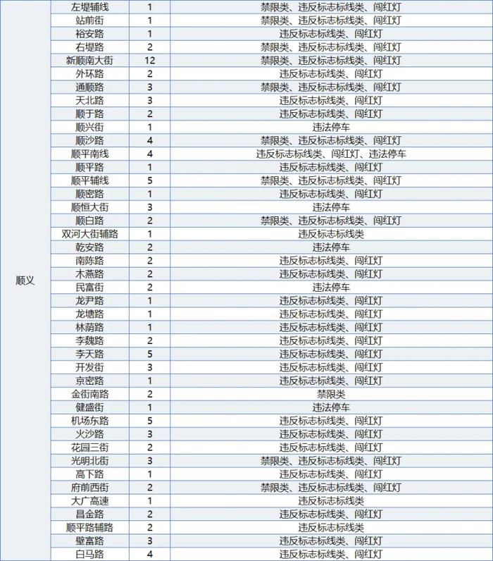 北京187处道路新增582个电子警察，快看看在你家附近吗？