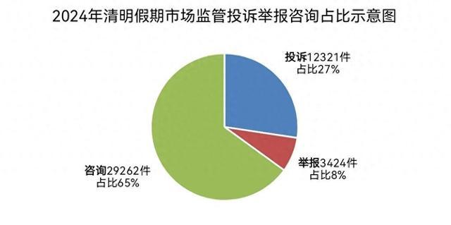 2024年清明假期市场监管投诉举报情况分析