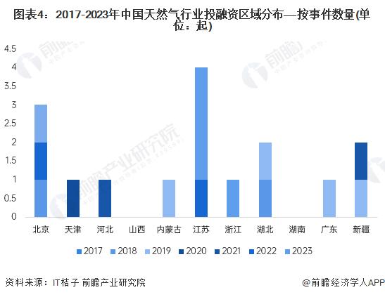 【投资视角】启示2024：中国天然气行业投融资及兼并重组分析(附投融资汇总和兼并重组等)