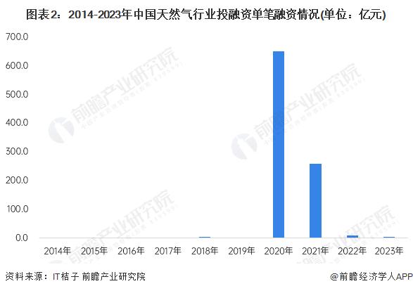 【投资视角】启示2024：中国天然气行业投融资及兼并重组分析(附投融资汇总和兼并重组等)