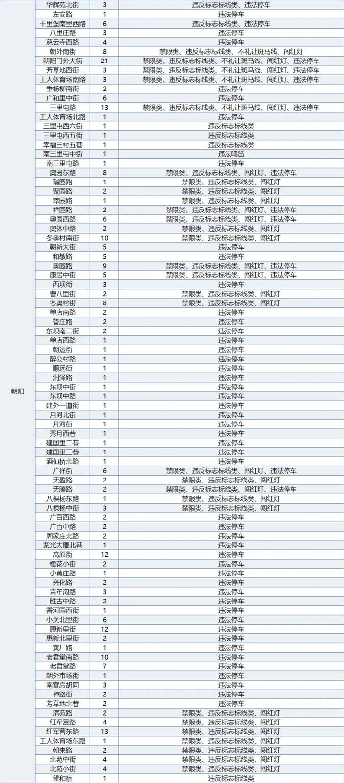 北京187处道路新增582个电子警察，快看看在你家附近吗？