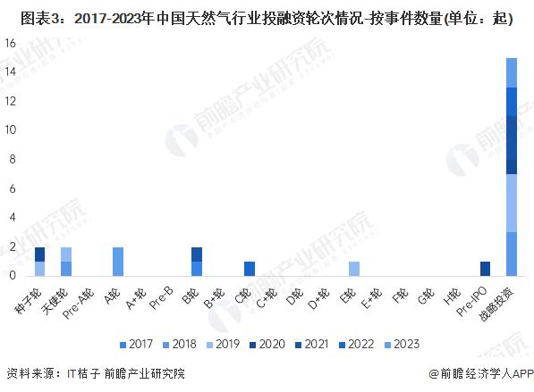 【投资视角】启示2024：中国天然气行业投融资及兼并重组分析(附投融资汇总和兼并重组等)