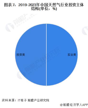 【投资视角】启示2024：中国天然气行业投融资及兼并重组分析(附投融资汇总和兼并重组等)