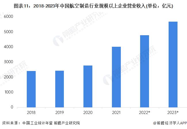 预见2024：《2024年中国航空装备行业全景图谱》(附市场规模、竞争格局和发展前景等)