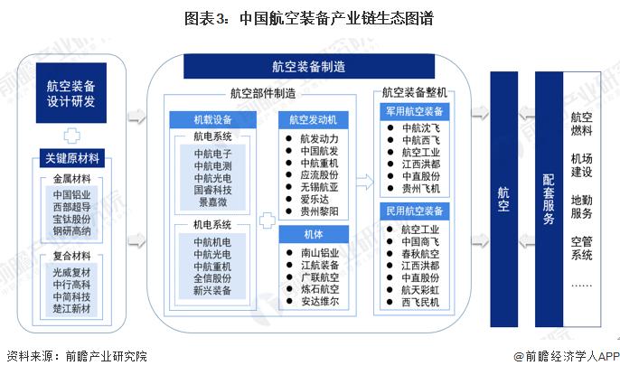 预见2024：《2024年中国航空装备行业全景图谱》(附市场规模、竞争格局和发展前景等)