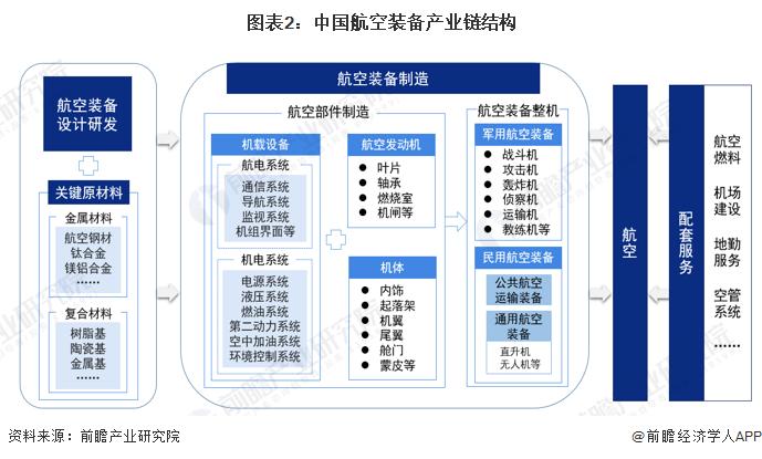 预见2024：《2024年中国航空装备行业全景图谱》(附市场规模、竞争格局和发展前景等)