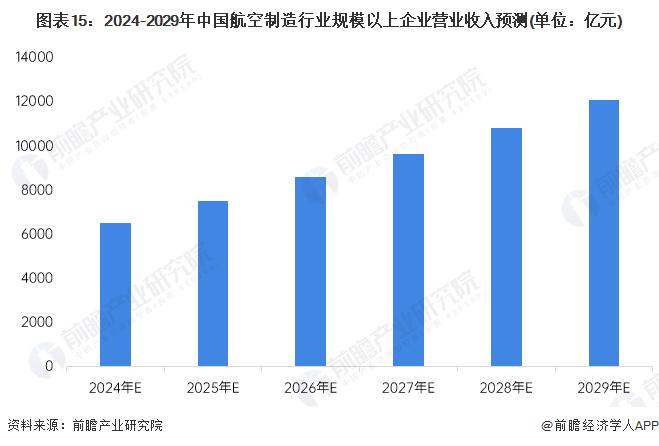 预见2024：《2024年中国航空装备行业全景图谱》(附市场规模、竞争格局和发展前景等)