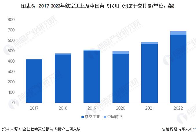 预见2024：《2024年中国航空装备行业全景图谱》(附市场规模、竞争格局和发展前景等)