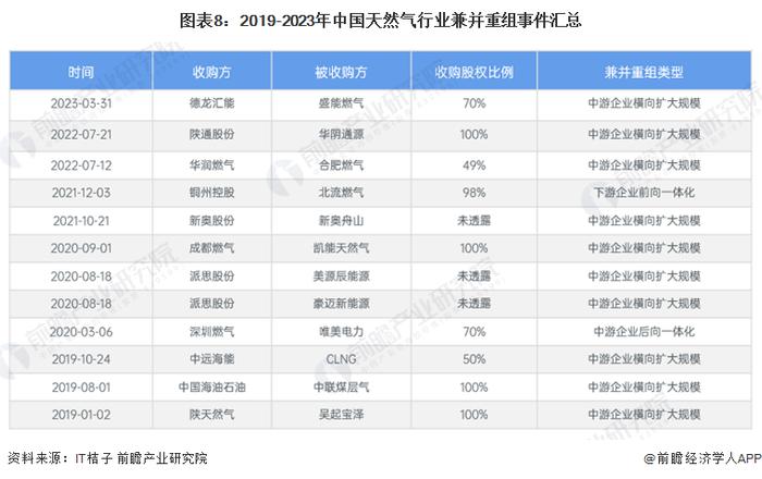 【投资视角】启示2024：中国天然气行业投融资及兼并重组分析(附投融资汇总和兼并重组等)