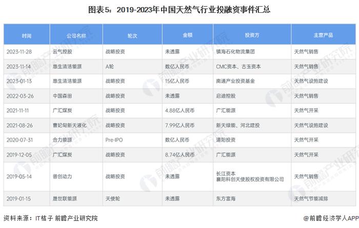 【投资视角】启示2024：中国天然气行业投融资及兼并重组分析(附投融资汇总和兼并重组等)