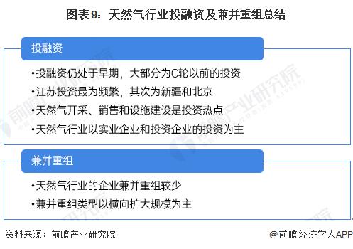 【投资视角】启示2024：中国天然气行业投融资及兼并重组分析(附投融资汇总和兼并重组等)