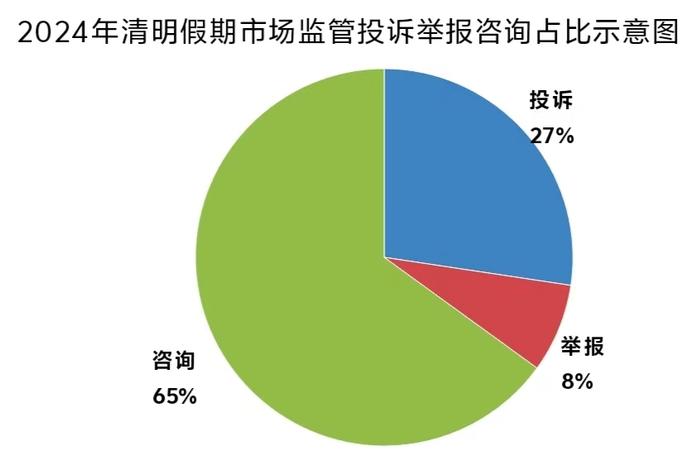 青团等节令食品投诉同比下降！清明小长假，上海共受理消费者投诉逾1.2万件
