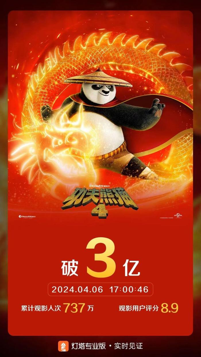 《功夫熊猫4》票房破3亿，累计观影人数超700万