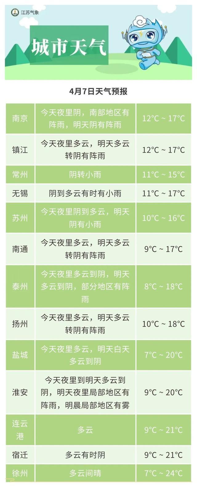 清明假期收尾，节后天气咋样？未来三天江苏南部还是“雨纷纷”