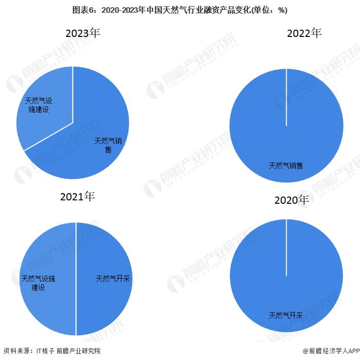 【投资视角】启示2024：中国天然气行业投融资及兼并重组分析(附投融资汇总和兼并重组等)