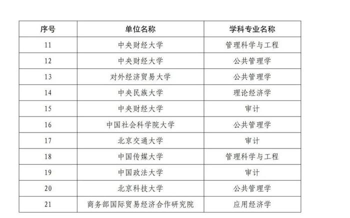 北京公示新增博士硕士学位授权审核推荐名单
