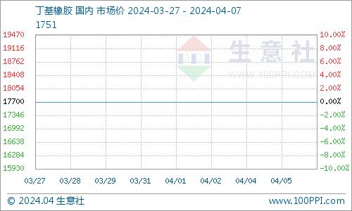 生意社：本周丁基橡胶价格曲线平静无波