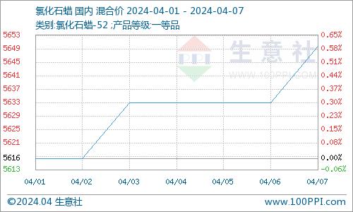 生意社：成本助推 氯化石蜡价格上涨（4.1-4.7）