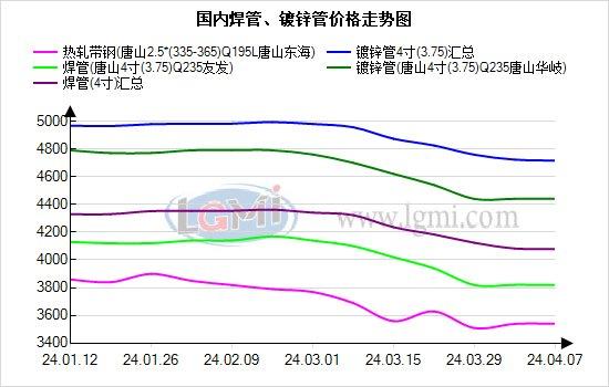 兰格焊管日盘点：厂商归市过程中 成交平淡