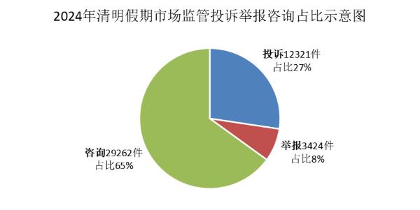 小长假期间，市市场监管部门受理投诉1.2万余件