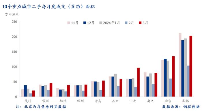 Mysteel：3月十大城市新房成交环比增115.8%