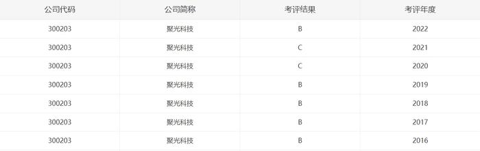 因子公司单位行贿罪被公开谴责 聚光科技曾四年三“吃”监管函