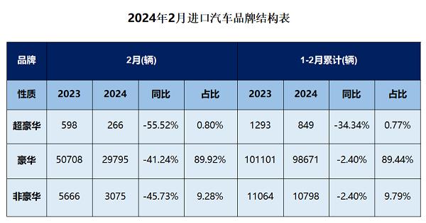 1-2月进口车销量11万辆，自主新能源替代效应明显