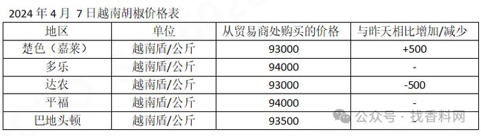 【越南胡椒】2024年4月7日胡椒价格小幅波动，最高为 94,000 越南盾/公斤