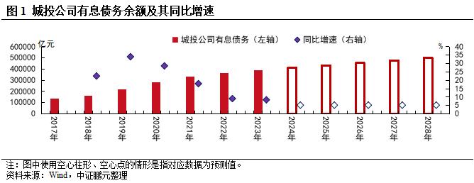 新增融资持续严控，如何破解城投利息偿付难题？