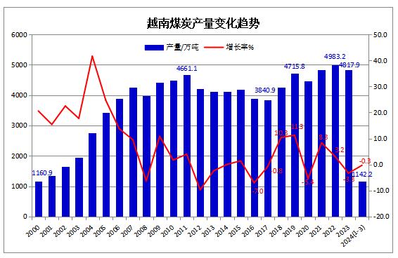 2024年一季度越南煤炭产量同比下降0.3%