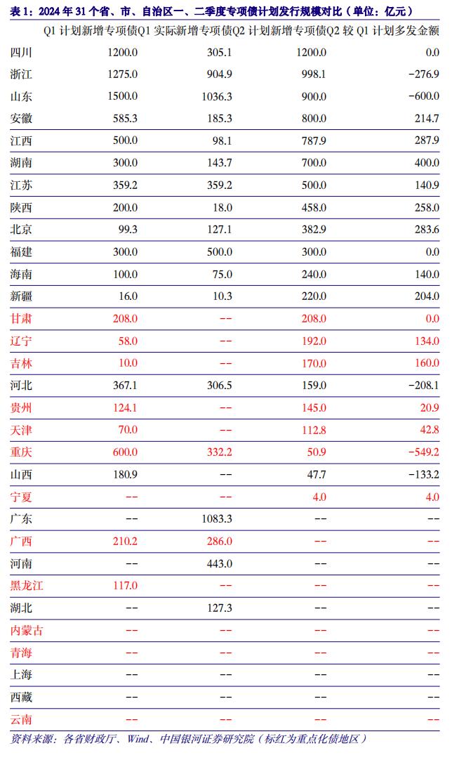 【中国银河宏观】如何理解偏慢的专项债进度和不弱的基建？