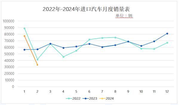 1-2月进口车销量11万辆，自主新能源替代效应明显